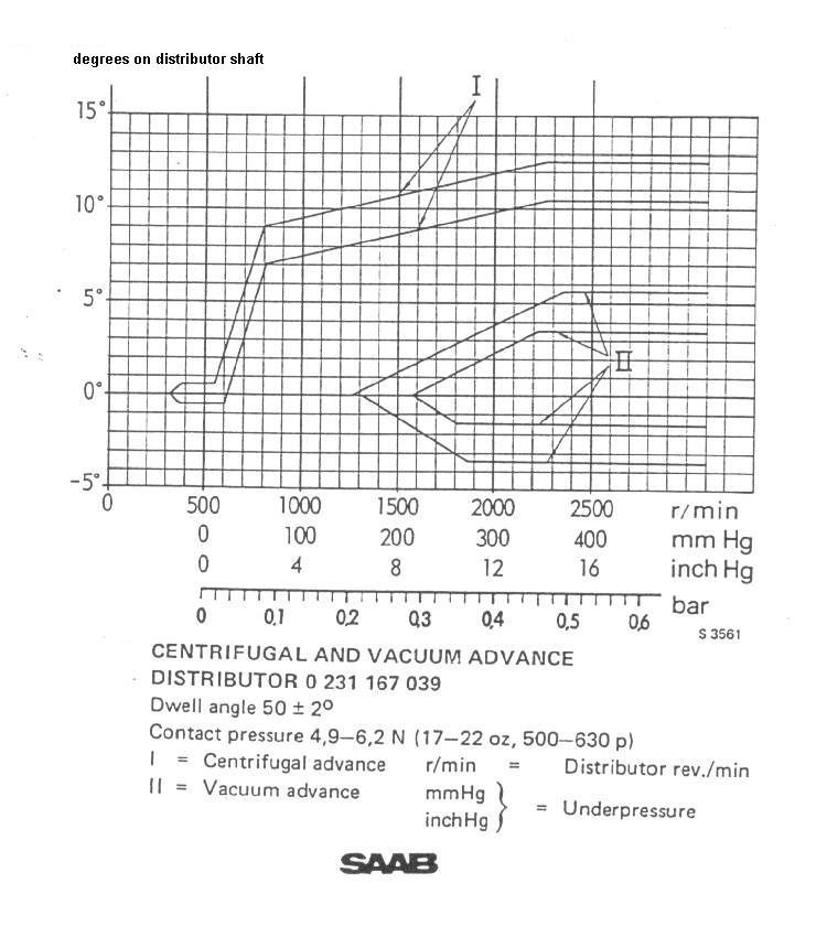 advance curve